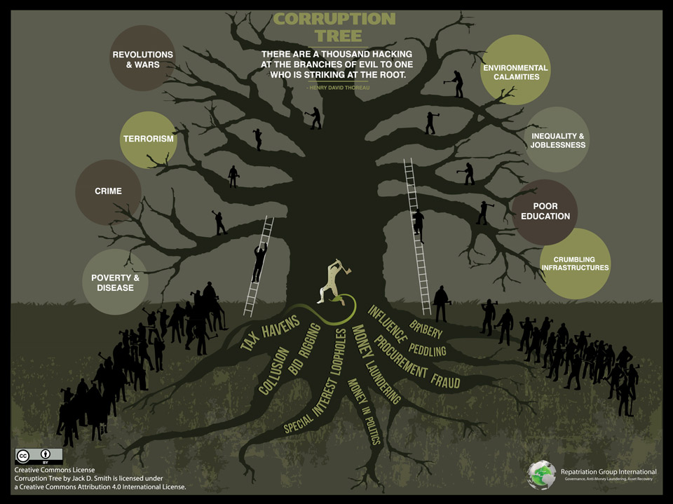 Corruption Tree